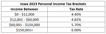 Iowa 2023 Personal Income Tax Brackets